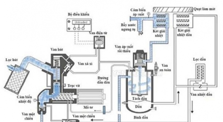 Nguyên Lý Hoạt Động & Cấu Tạo Máy Nén Khí Trục Vít Buma